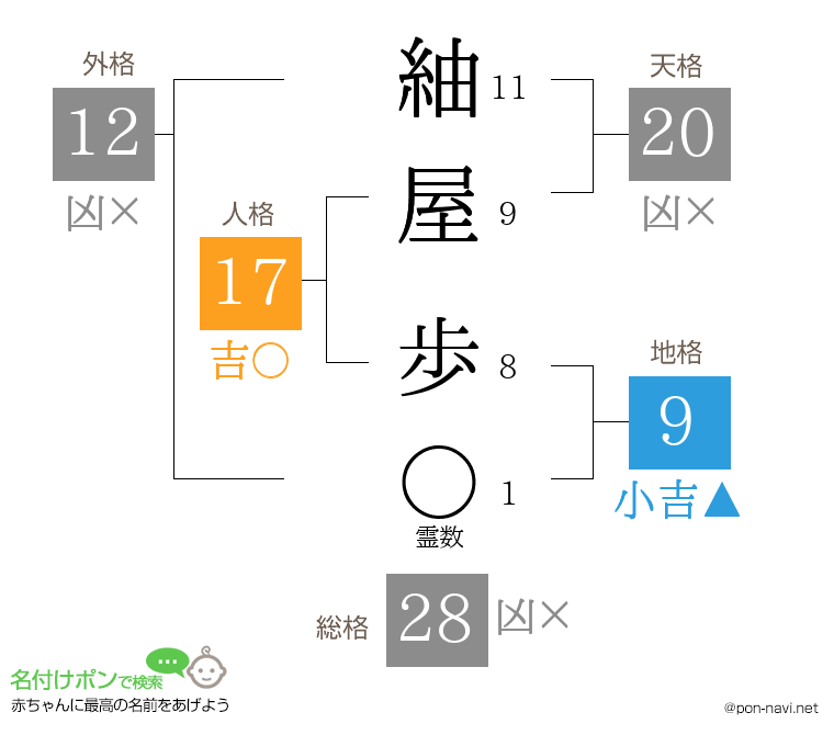 紬屋 歩さんの姓名判断結果