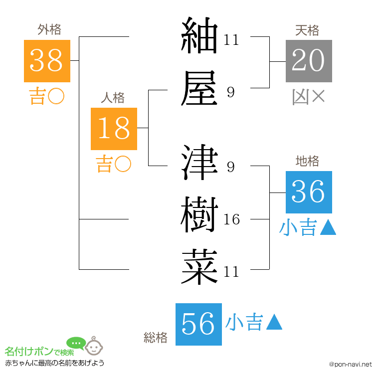 紬屋 津樹菜さんの姓名判断結果