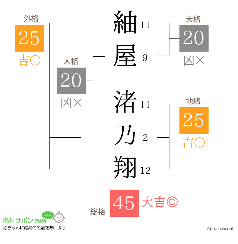紬屋 渚乃翔さんの姓名判断結果