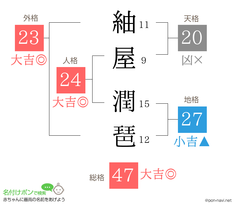 紬屋 潤琶さんの姓名判断結果