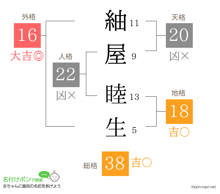 紬屋 睦生さんの姓名判断結果