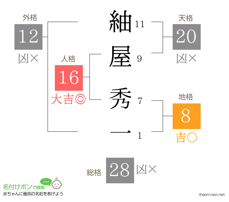 紬屋 秀一さんの姓名判断結果