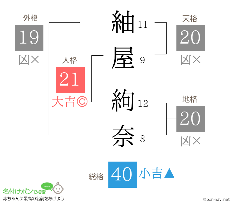紬屋 絢奈さんの姓名判断結果