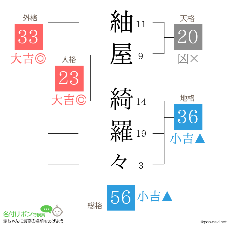 紬屋 綺羅々さんの姓名判断結果