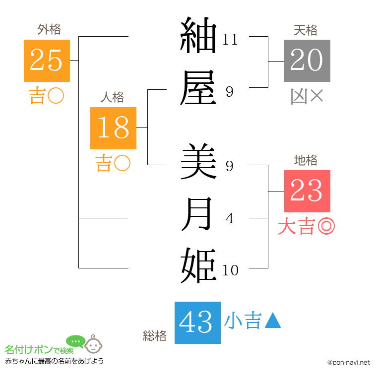 紬屋 美月姫さんの姓名判断結果