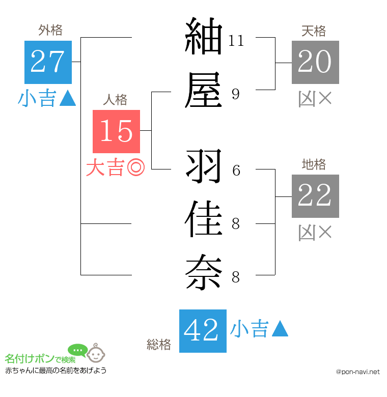 紬屋 羽佳奈さんの姓名判断結果