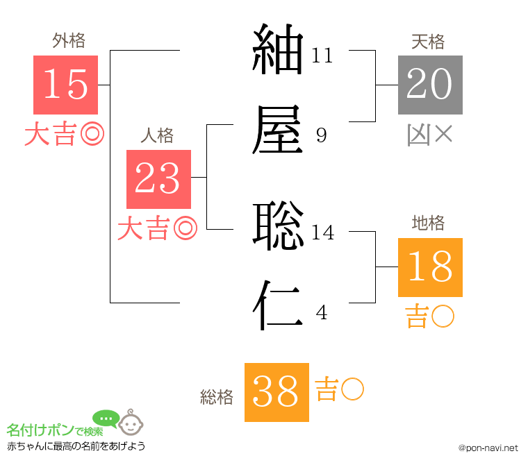 紬屋 聡仁さんの姓名判断結果
