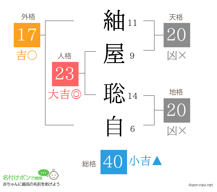 紬屋 聡自さんの姓名判断結果