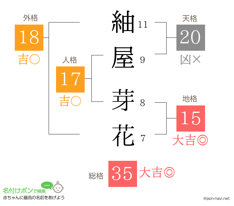 紬屋 芽花さんの姓名判断結果