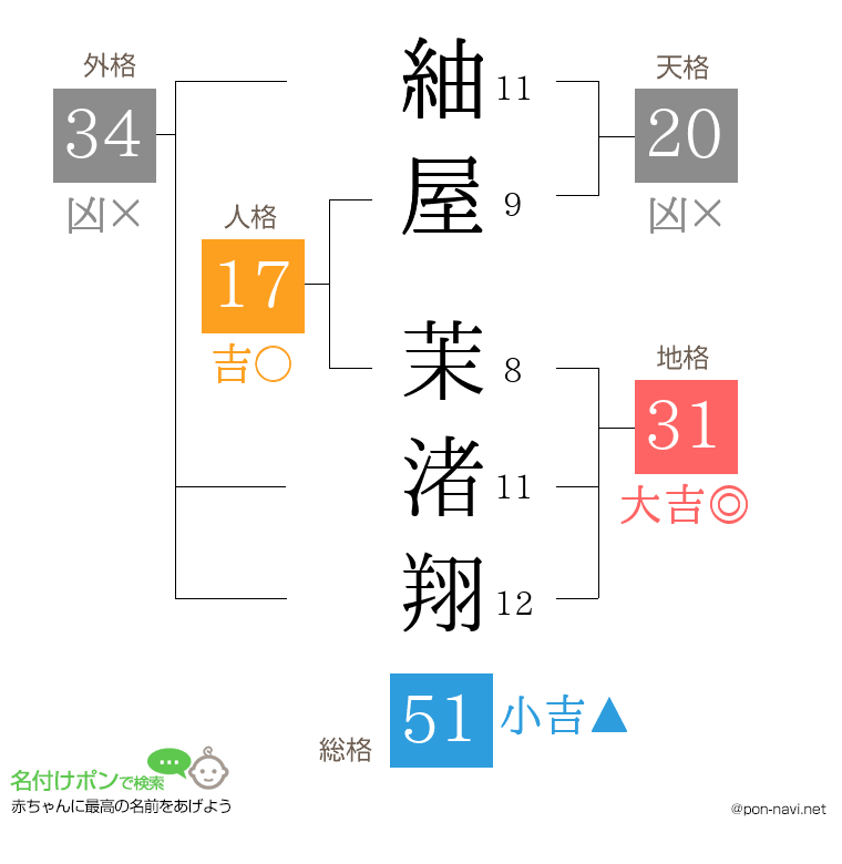紬屋 茉渚翔さんの姓名判断結果
