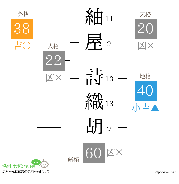 紬屋 詩織胡さんの姓名判断結果