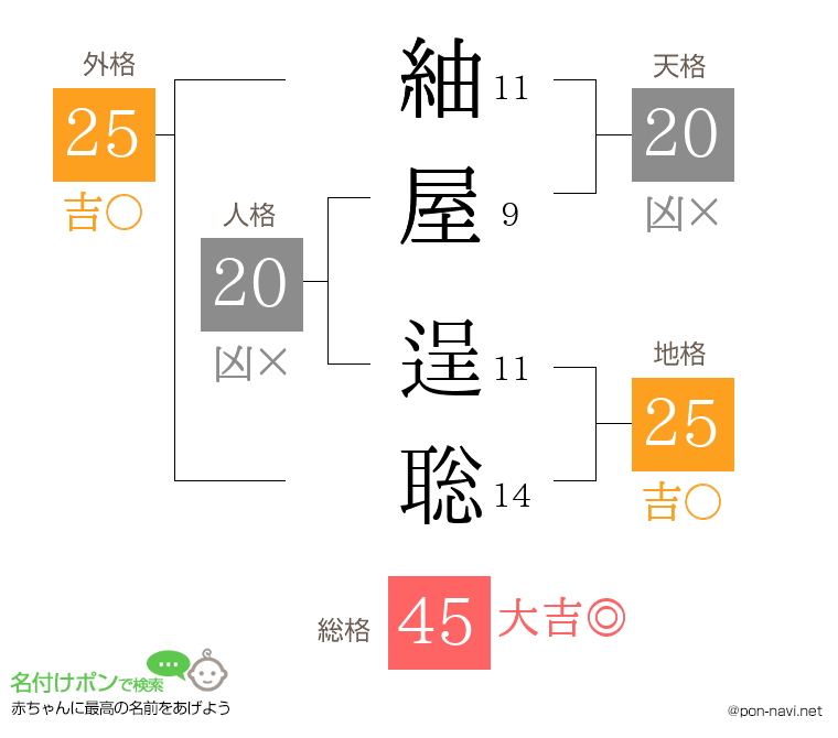 紬屋 逞聡さんの姓名判断結果