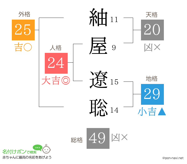 紬屋 遼聡さんの姓名判断結果