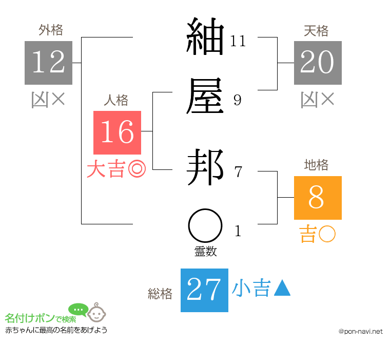 紬屋 邦さんの姓名判断結果