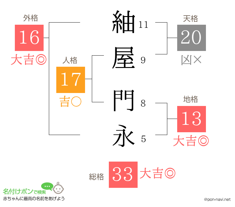 紬屋 門永さんの姓名判断結果