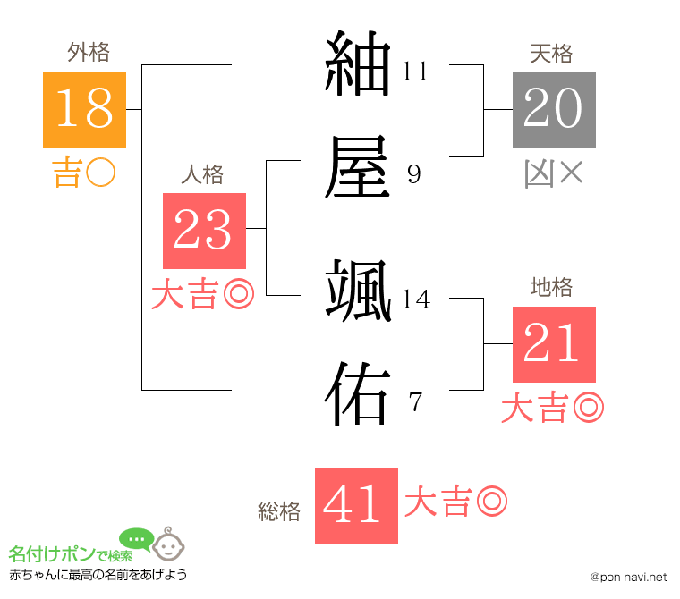 紬屋 颯佑さんの姓名判断結果