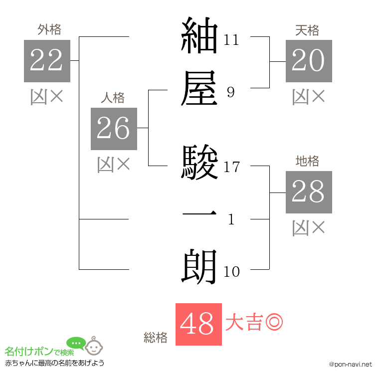 紬屋 駿一朗さんの姓名判断結果