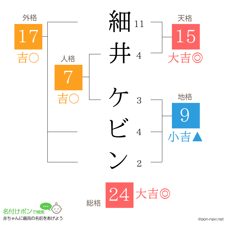 細井 ケビンさんの姓名判断結果