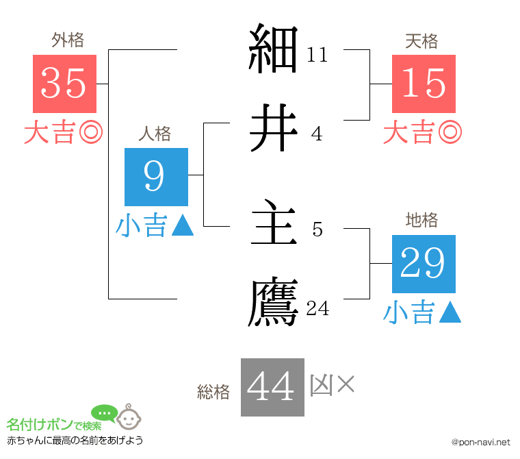 細井 主鷹さんの姓名判断結果