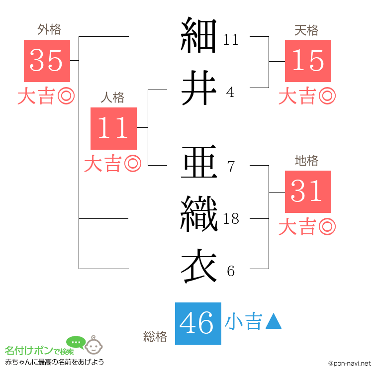 細井 亜織衣さんの姓名判断結果