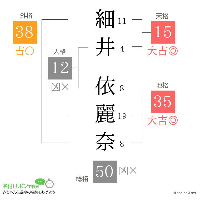 細井 依麗奈さんの姓名判断結果