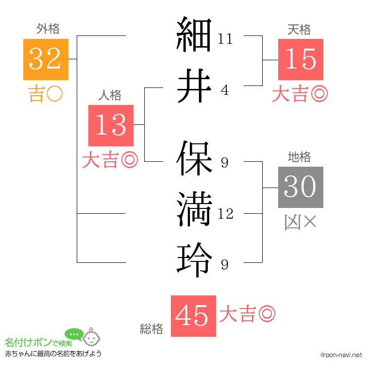 細井 保満玲さんの姓名判断結果