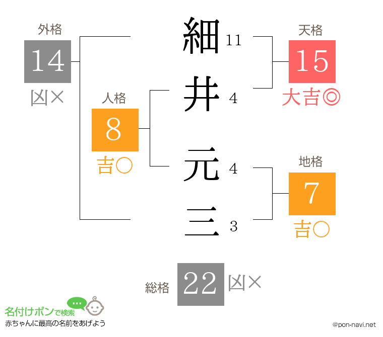 細井 元三さんの姓名判断結果