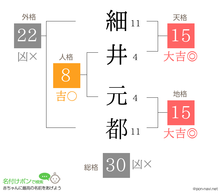 細井 元都さんの姓名判断結果