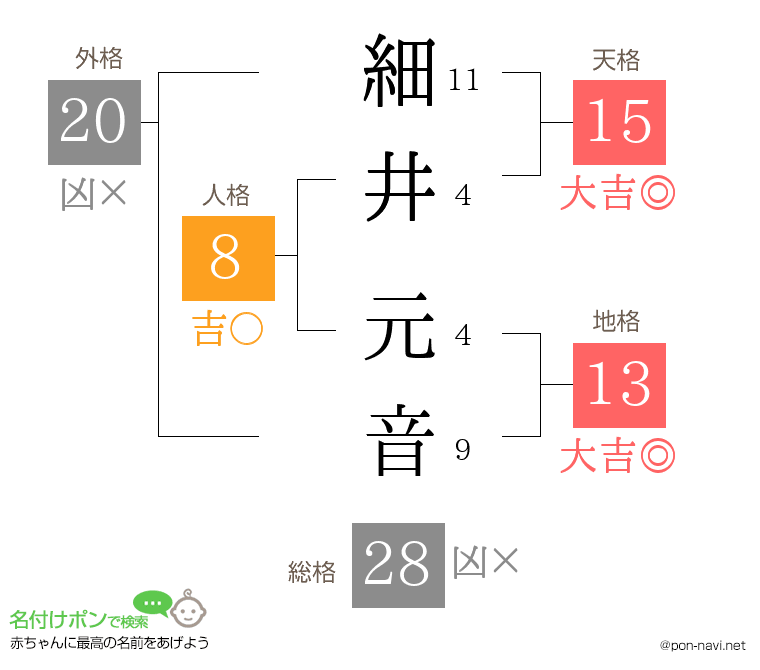 細井 元音さんの姓名判断結果