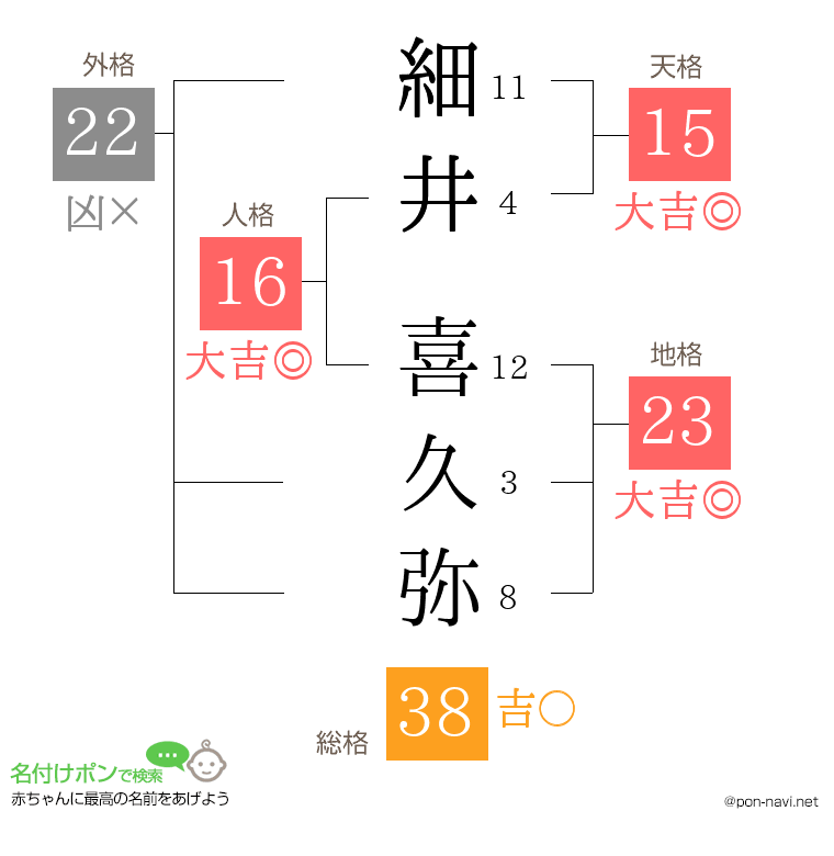 細井 喜久弥さんの姓名判断結果