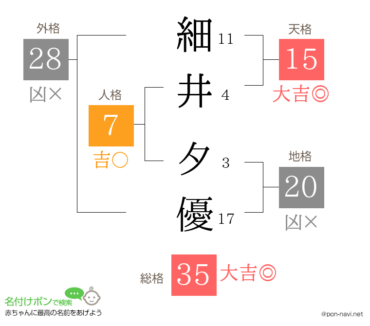 細井 夕優さんの姓名判断結果
