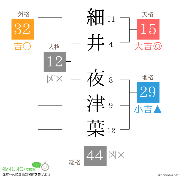 細井 夜津葉さんの姓名判断結果