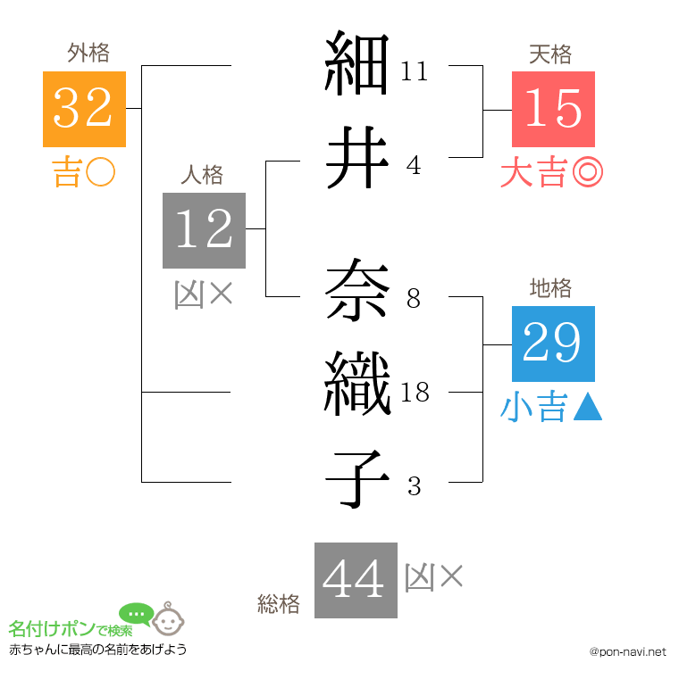 細井 奈織子さんの姓名判断結果