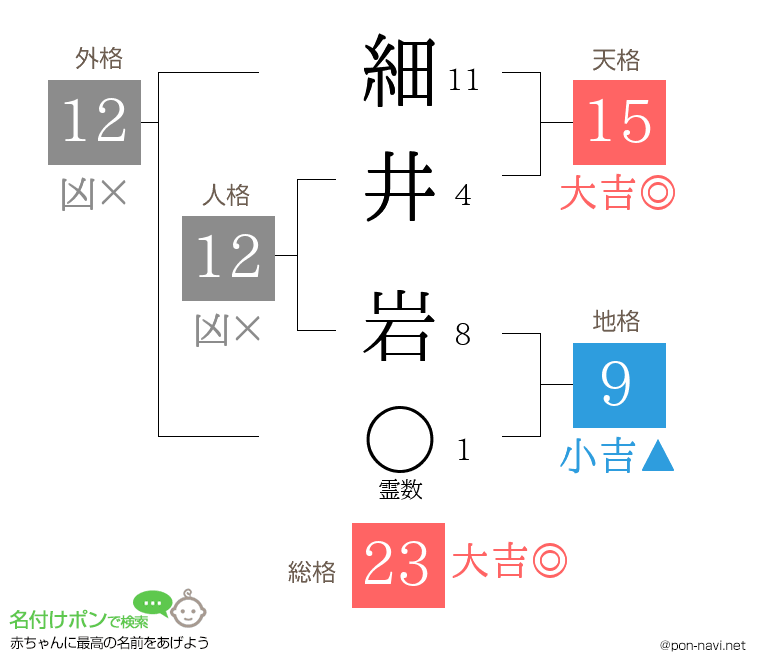 細井 岩さんの姓名判断結果