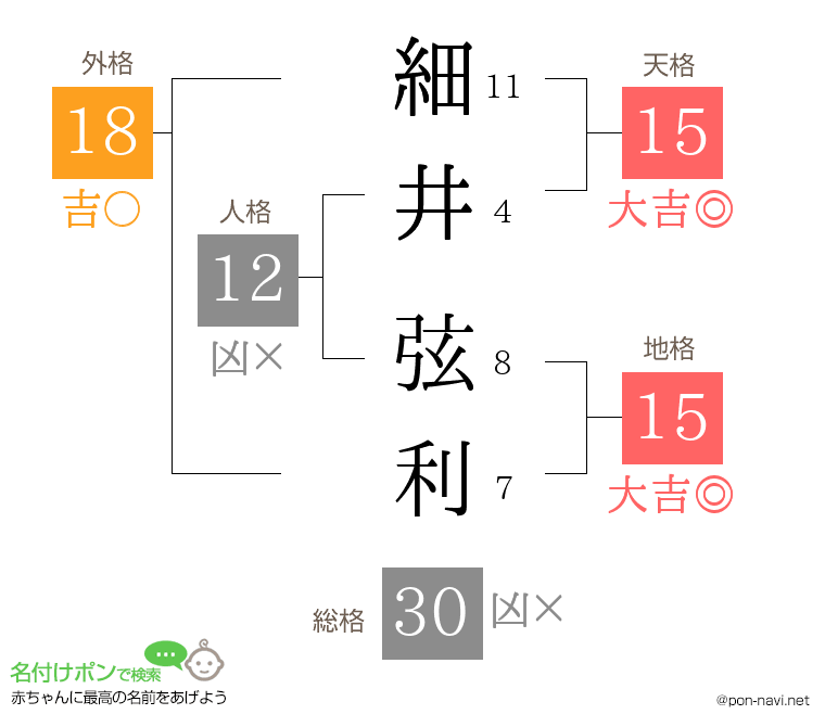 細井 弦利さんの姓名判断結果