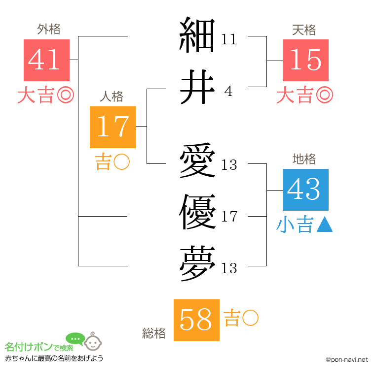 細井 愛優夢さんの姓名判断結果