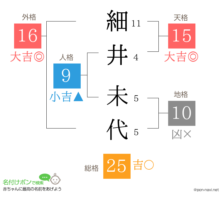 細井 未代さんの姓名判断結果