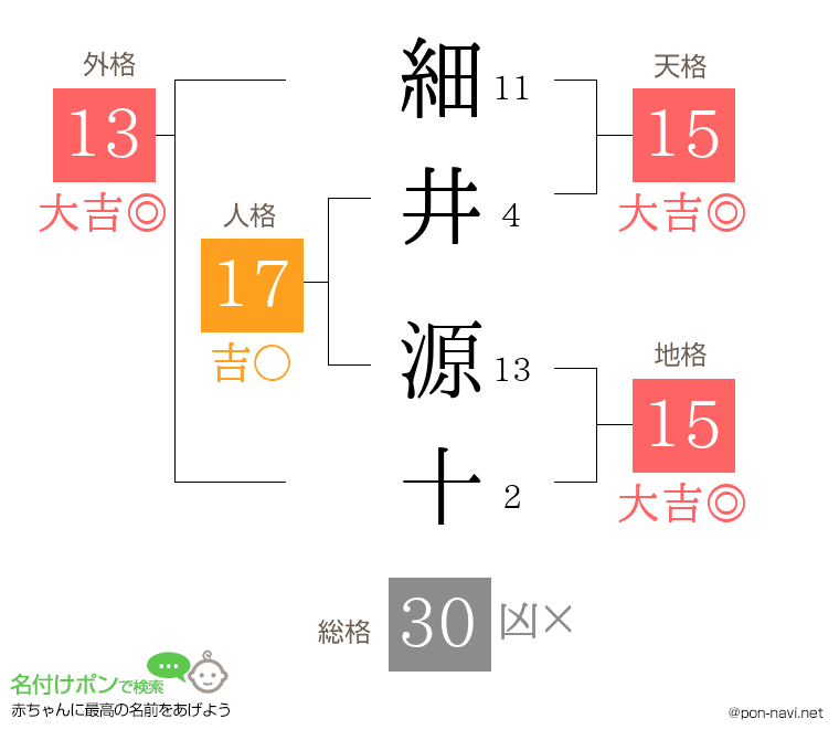 細井 源十さんの姓名判断結果
