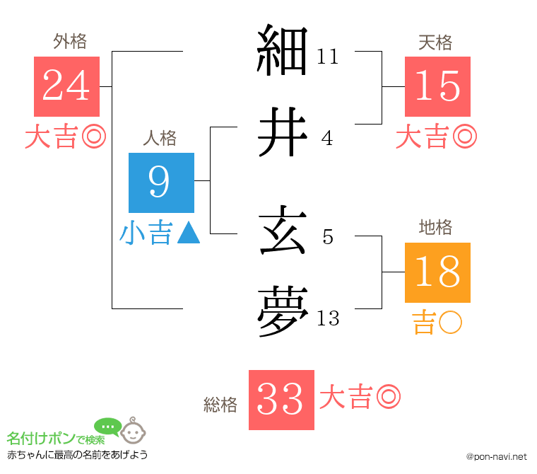 細井 玄夢さんの姓名判断結果