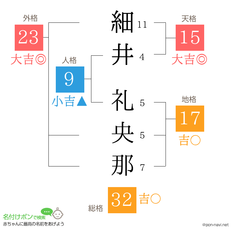 細井 礼央那さんの姓名判断結果