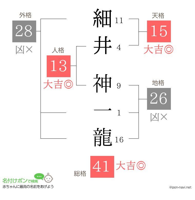 細井 神一龍さんの姓名判断結果