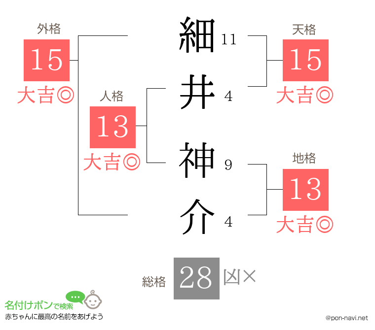 細井 神介さんの姓名判断結果