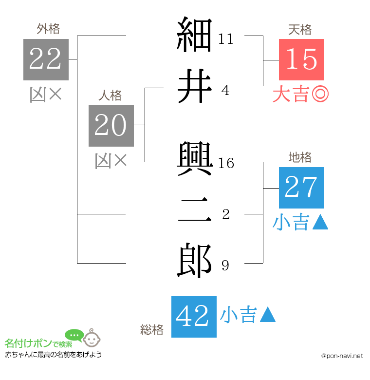 細井 興二郎さんの姓名判断結果