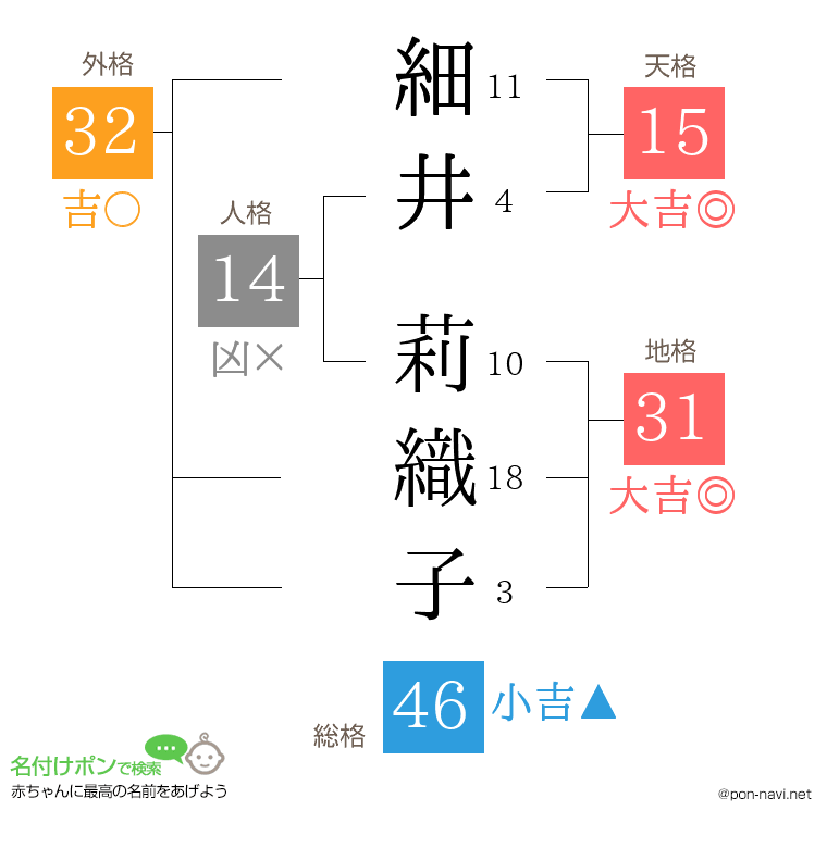 細井 莉織子さんの姓名判断結果