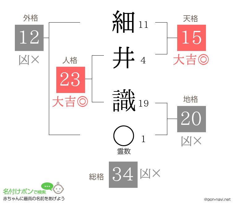 細井 識さんの姓名判断結果