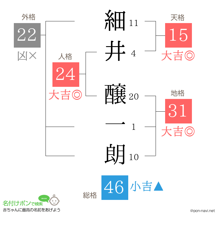 細井 醸一朗さんの姓名判断結果