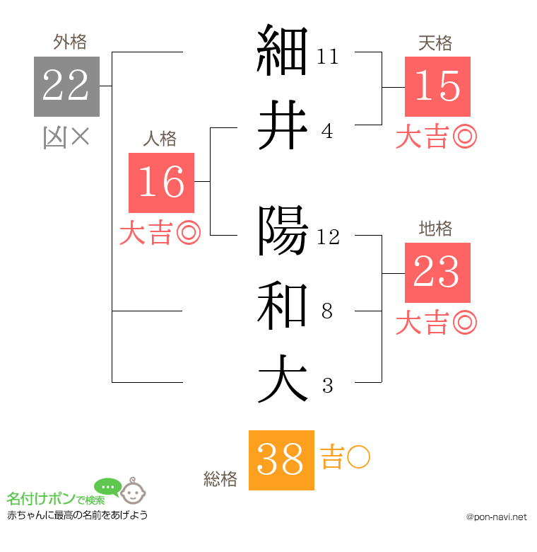 細井 陽和大さんの姓名判断結果