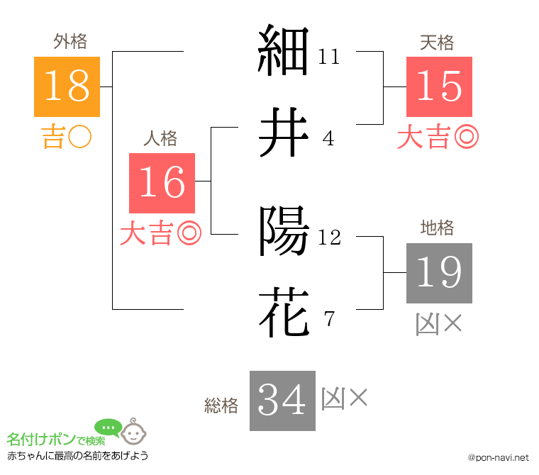 細井 陽花さんの姓名判断結果