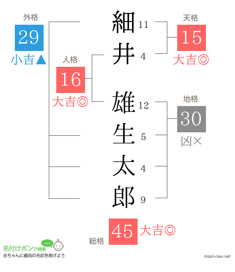 細井 雄生太郎さんの姓名判断結果