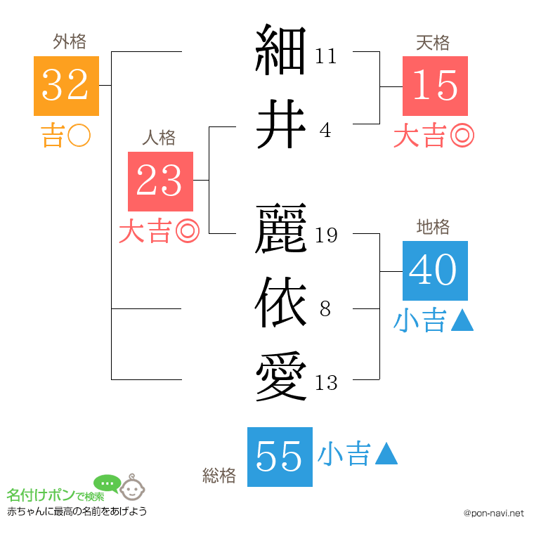 細井 麗依愛さんの姓名判断結果